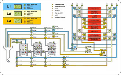 CIP  -  Sistemi za automatsko pranje u mlekarama i pivarama